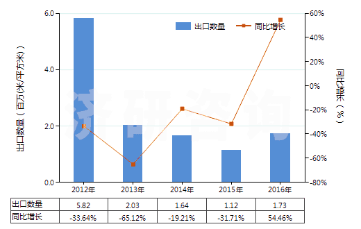 2012-2016年中國非幻燈用彩卷（寬35mm，長≤2m）(HS37025410)出口量及增速統(tǒng)計(jì)
